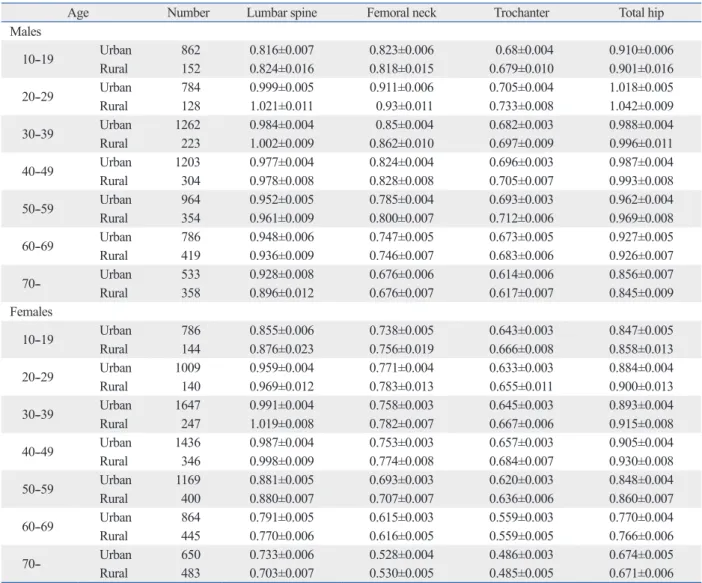 Table 3. Peak Bone Mineral Density Values and Skeletal  Sites among a Korean Population