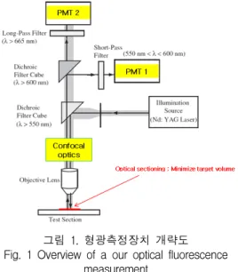 그림  1.  형광측정장치  개략도 Fig.  1  Overview  of  a  our  optical  fluorescence 