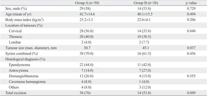 Table 1. Baseline Demographic Characteristics, Following Clinical and Radiologic Findings (Group A: Monitored, Group B: 