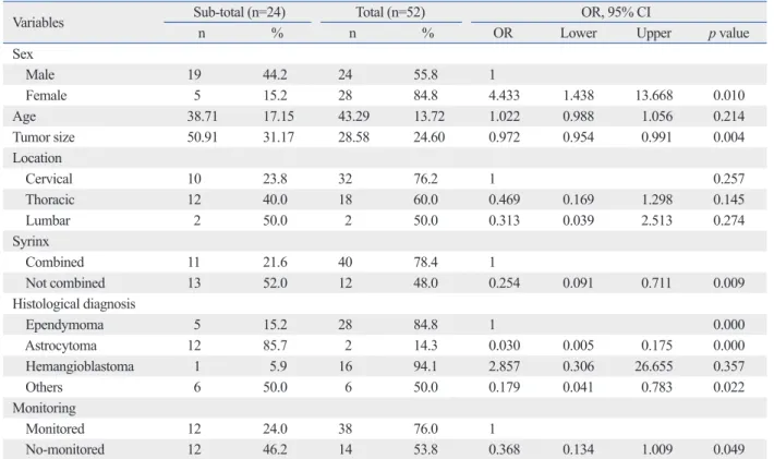 Table 2. Univariate Analysis Showing the Individual Effects of Sex, Age, Tumour Size, Tumour Location, Histological Diagno- Diagno-sis, Monitoring on Total Excision Rate