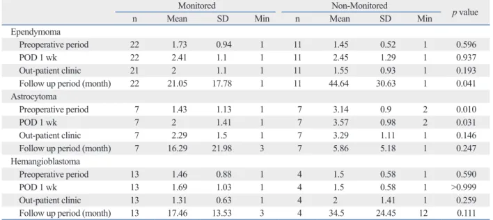 Table 5. Repeated Measured ANOVA Comparing Effect of Monitoring According IMSCT Histology