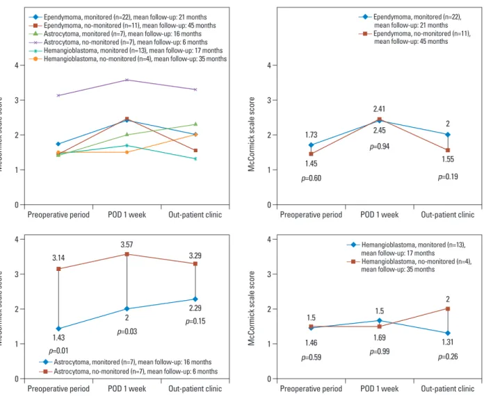 Fig. 2. Repeated measured ANOVA comparing effect of monitoring according IMSCT histology