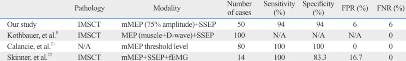 Table 6. Verification of the 75% Amplitude Wearing Criteria Regarding Variable Methods
