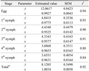 Table 4.  Estimated parameters of the two-parameter Weibull  function for developmental completion of each stage of  L