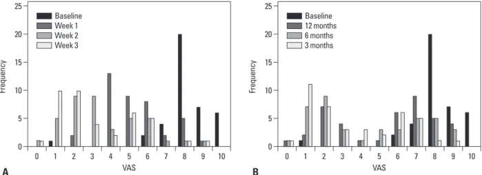 Fig. 1. Histogram of VAS change according to time. (A) Short term changes after intra-articular HA injection