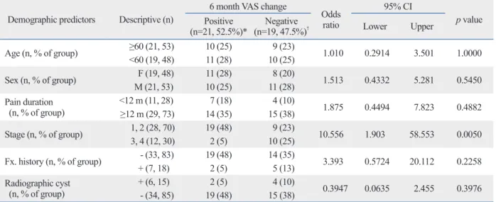 Table 2. Patient Predictors of Prognosis According to 6 Month VAS Changes Demographic predictors  Descriptive (n) 6 month VAS change