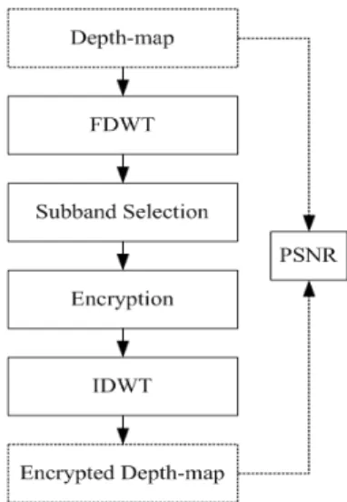 그림  3.  DWT  영역에서의  부대역  암호화 Fig.  3  Subband  encryption  in  DWT  domain