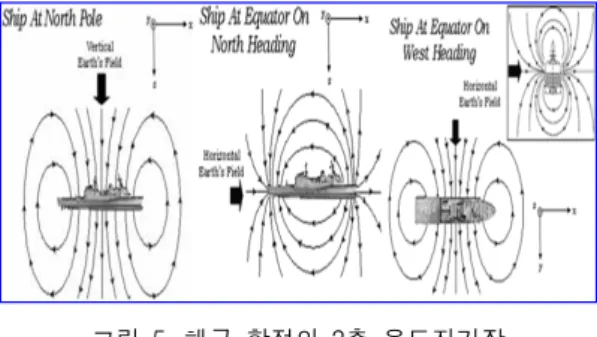 그림  5.  해군  함정의  3축  유도자기장 Fig.  5  Triaxial  Induced  Magnetic  Field  of  ship