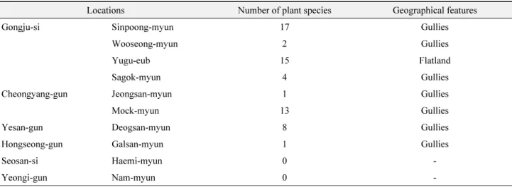 Table 1.  Locations of  Ricania sp(Planthopper) in Chuncheongnam-do
