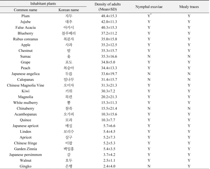 Table 2 . Host plants and occurrence charateristics of  Ricania sp.
