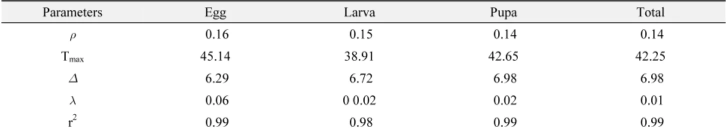 Fig. 1.  Developmental rate (1/d) curve of  Bactrocera scutellata at various temperatures.