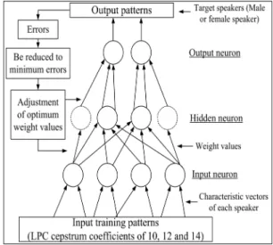 표  1.  제안한  신경회로망의  학습에  사용한  네트워크 Table.  1  Networks  of  proposed  NN  training