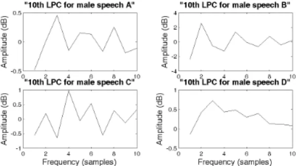 그림  3.  백색잡음이  중첩된  남성에  대한  LPC  계수 Fig.  3  LPC  cepstrum  coefficients  for  noisy  male 