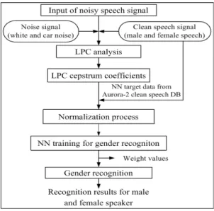 그림  5.  화자종속  인식  알고리즘 Fig.  5  Speaker-dependent  recognition  algorithm