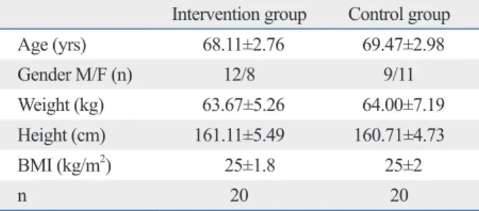Table 1. Patient Characteristics (Mean±SD)