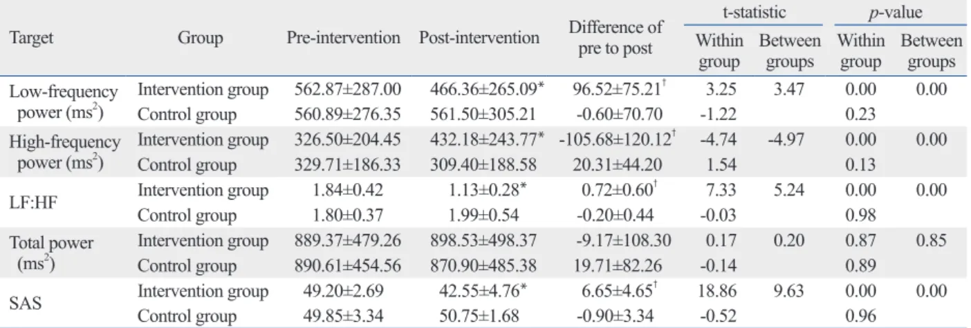 Table 2. Heart Rate Variability Frequency Domain Analysis and Self-Rating Anxiety Scale (SAS) Scores (Mean±SD) Target Group Pre-intervention Post-intervention Difference of 