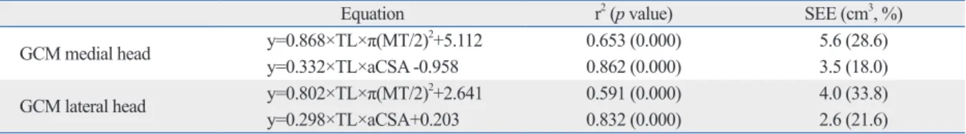 Table 2. Simple Regression Equations for Predicting Muscle Volume in Children with Cerebral Palsy 