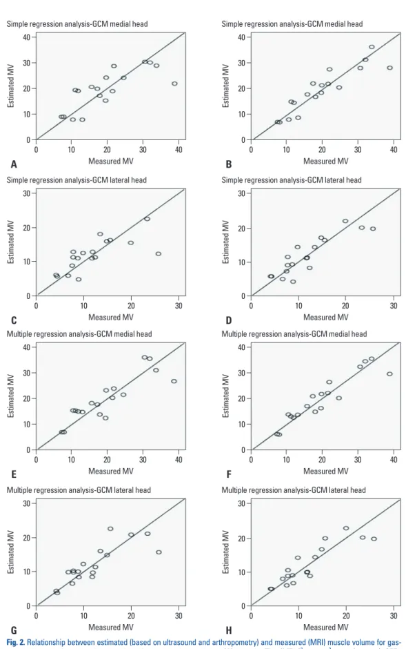 Fig. 2. Relationship between estimated (based on ultrasound and arthropometry) and measured (MRI) muscle volume for gas- gas-trocnemius muscle, using simple and multiple regression analyses