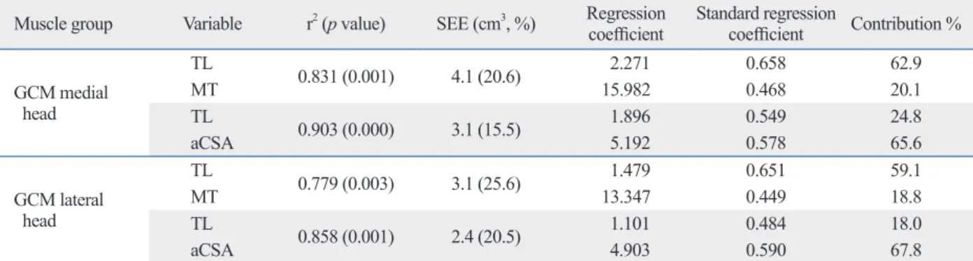 Table 3. Multiple Regression Model for Predicting Muscle Volume in Children with Cerebral Palsy Muscle group Variable r 2  (p value)  SEE (cm 3 , %) Regression 