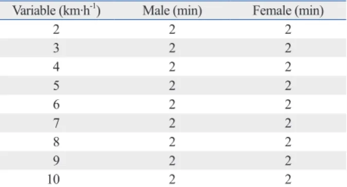 Table 1. Testing Protocol for All Activities