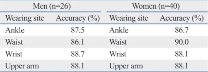 Table 2. Predictive Accuracy of Algorithm at Each Wearing  Site on the Body