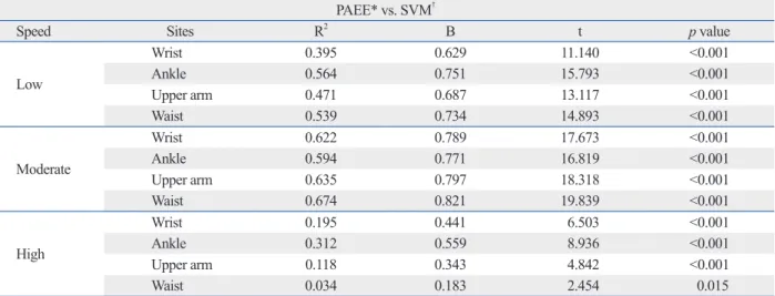 Table 5. Regression Analysis of PAEE of Different Wearing Sites with SVM in the Low, Moderate, High Speed Exercise Cat- Cat-egories