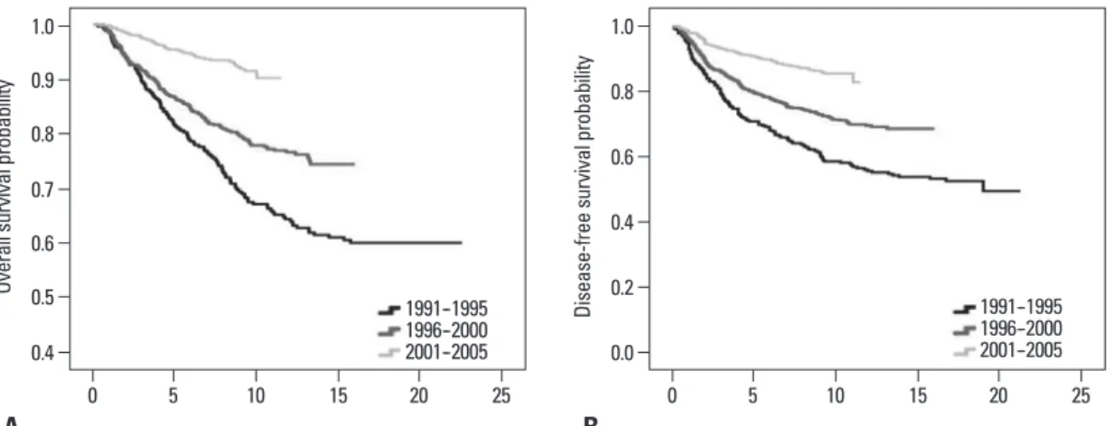 Fig. 1. Kaplan-Meier plots for overall survival (OS) and recurrence-free survival (RFS) according to the time period among patients with  stage I--III disease