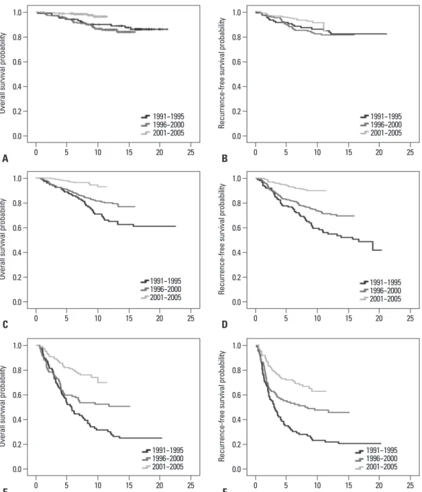 Fig. 2. Kaplan-Meier plots for overall survival (OS) and recurrence-free survival (RFS) according to the time period in each stage (I--III)