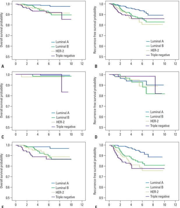 Fig. 3. Kaplan-Meier plots for overall survival (OS) and recurrence-free survival (RFS) according to subtype