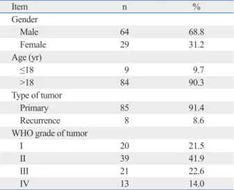 Table 1. Characteristics of 93 Patients with 98 Astrocyto- Astrocyto-mas Included in the Tissue Microarray Analyses