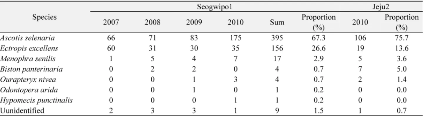 Table 1.  Number of Geometridae larvae collected at two citrus orchards in Jeju Species Seogwipo1 Jeju2 2007 2008 2009 2010 Sum Proportion (%) 2010 Proportion(%) Ascotis selenaria 66 71 83 175 395 67.3 106 75.7 Ectropis excellens 60 31 30 35 156 26.6 19 13