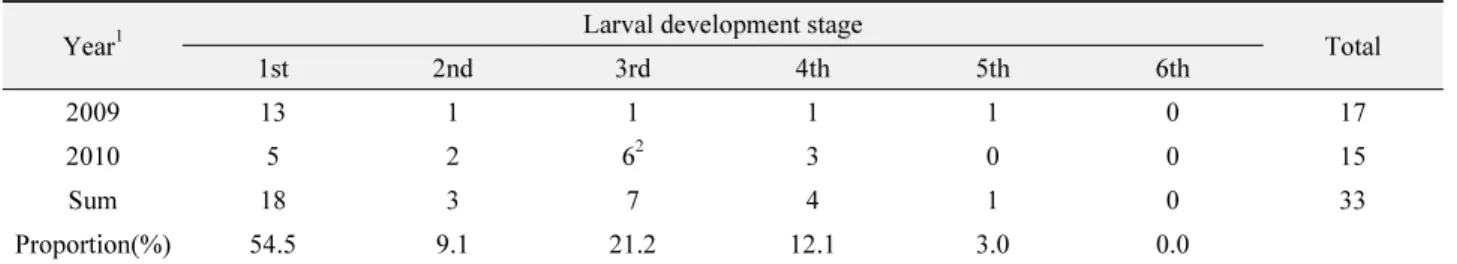 Table 2.  The frequency of A. selenaria larvae found on citrus fruits in the field