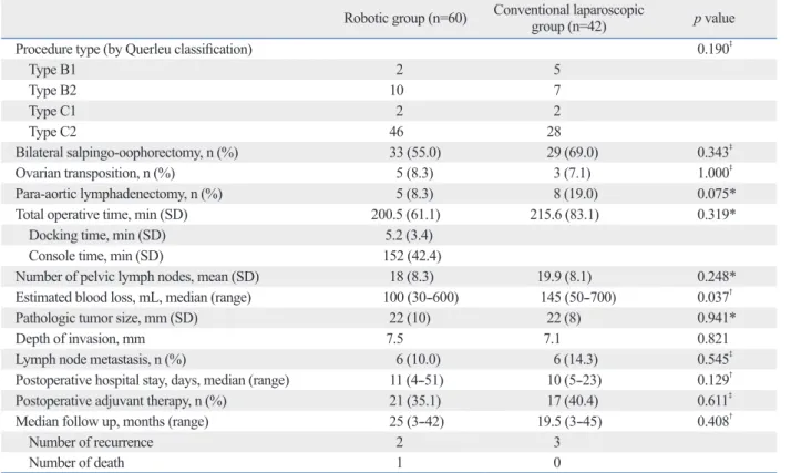 Table 2. Comparison of Perioperative Outcomes by Surgical Approach