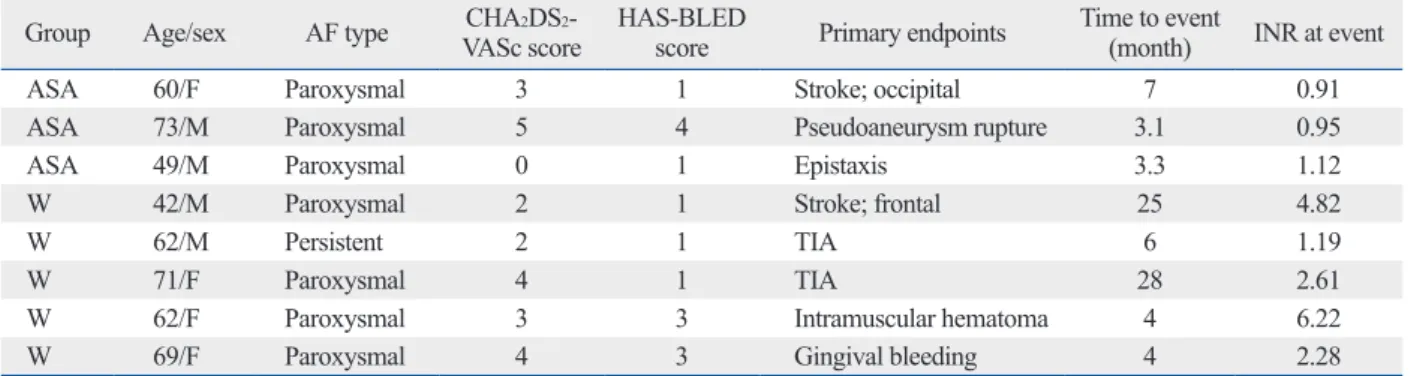 Table 2. Patients with Primary Endpoints