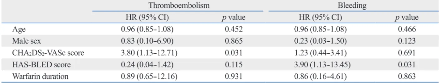 Table 3. Clinical Factors Related to Thromboembolic or Major Bleeding Events by Multivariate Cox Regression Analysis