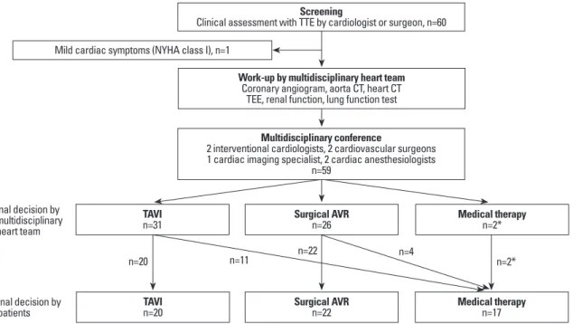 Fig. 1. Flow diagram of the multidisciplinary heart team approach. *Two patients offered medical therapy by multidisciplinary heart team because of moder- moder-ate AS were excluded from outcome analysis