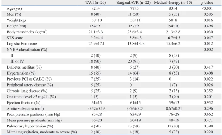 Table 2. Post-Procedural Results and Complications during Hospitalization