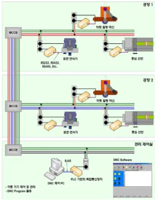 Fig.  3  A  typical  example  of  PLC-based  network  for  process  automation