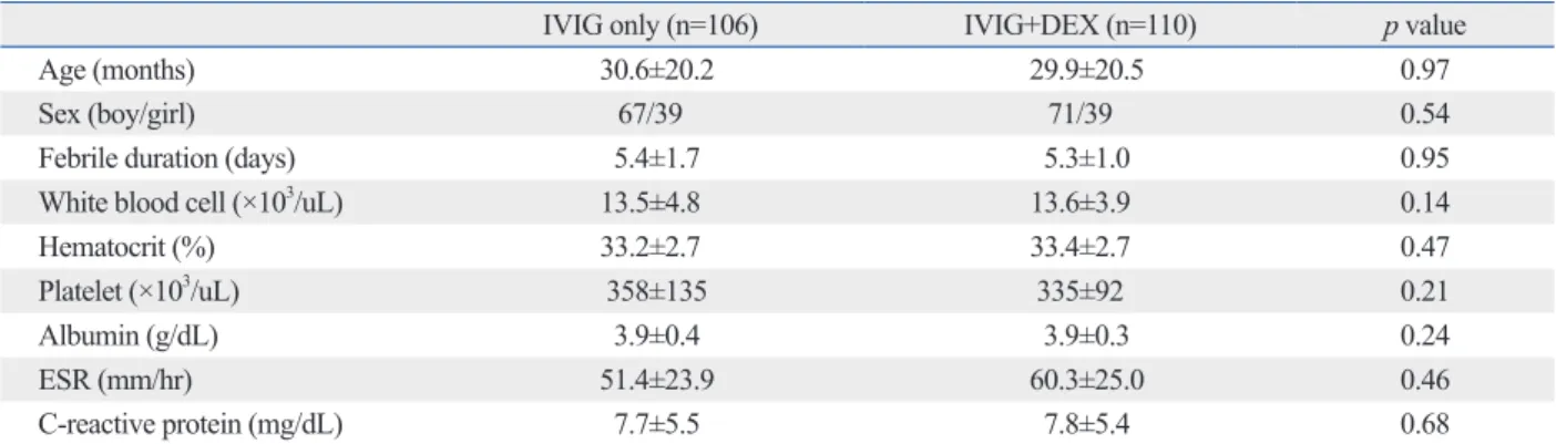 Table 1. Demographic and Laboratory Comparison of the Two Groups before Treatment (n=216) 