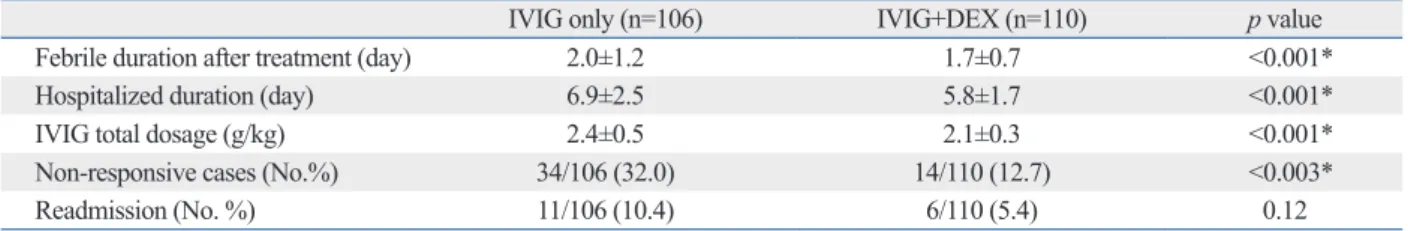 Table 2. Comparison of Clinical Outcomes after Treatment (n=216) 