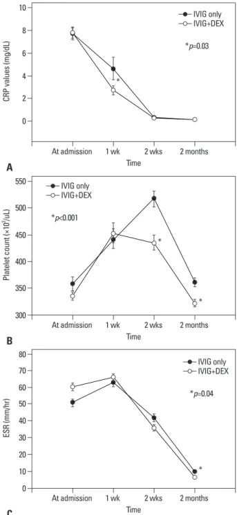 Fig. 1. Changes in laboratory findings between the IVIG only group and IVIG  plus dexamethasone group (DEX+IVIG): (A) for mean C-reactive protein  (CRP), (B) for mean platelet count, and (C) for mean erythrocyte  sedimenta-tion rate (ESR)