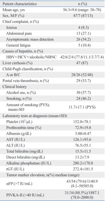 Table 1. Patient Characteristics 