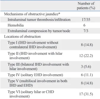 Table 3. Endoscopic Interventions of Obstructive Jaundice  in HCC