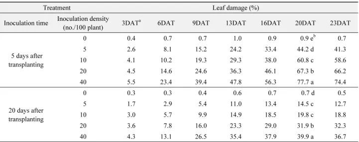 Table 1.  Leaf damaged rating at different inoculation times and different densities  of Spodoptera litura on Chinese cabbage