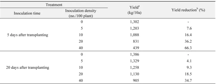 Table 2.  Yield and yield reduction as affected by different inoculation times and different densities of S