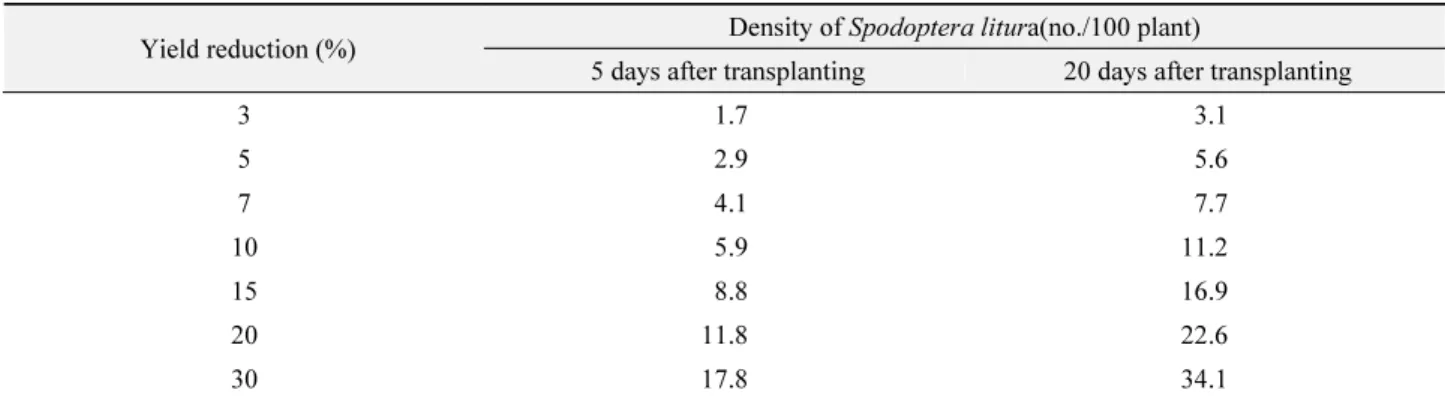 Table 3.  Effect of S. litura density on yield loss at different growth stages of Chinese cabbage based on regression equations  Yield reduction (%) Density of Spodoptera litura(no./100 plant)