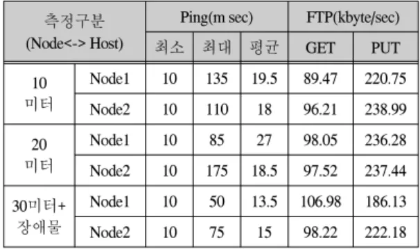 표  7.  노드  호스트  보안설정  미적용시  전송성능  측정표 Table.  7  Security  settings  not  applied  when 