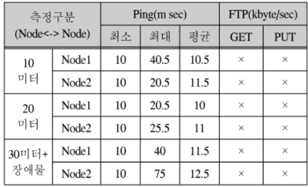 표  9.  노드  호스트  보안설정  적용시  전송성능  측정표 Table.  9  Security  settings  applied  transfer  ability  to 