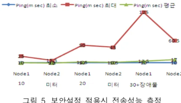그림  7.  보안설정  적용시  전송성능  측정 Fig.  7  Measure  the  ability  of  the  security  settings 