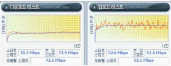 그림  11.  보안설정  적용시  전송성능  측정 Fig.  11  Measure  the  ability  of  the  security  settings 